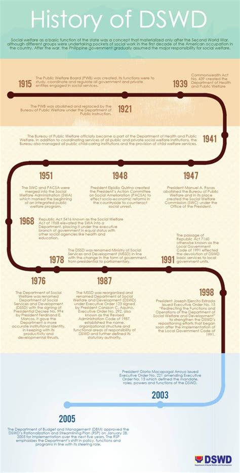 HISTORY OF DSWD .